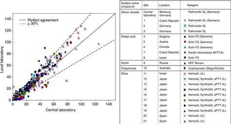 Performance Of A Recombinant Fusion Protein Linking Coagulation Factor