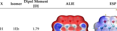 Dipol Moment Average Local Ionization Energy Electrostatic Potential