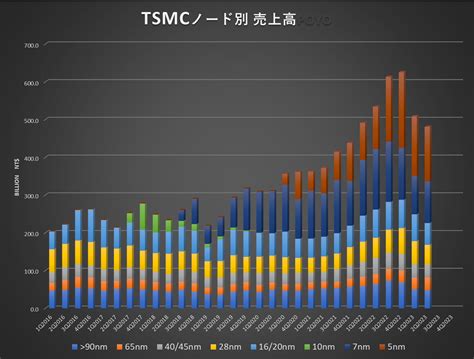 情報収集専用垢なので基本呟かないでも呟くときは発作が起きたと思ってくださいポヨ On Twitter Tsmc 2023q2決算出たポヨ