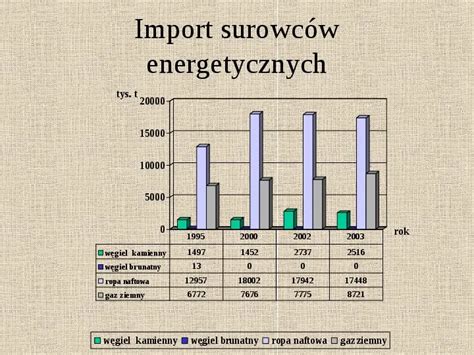 Prezentacja Znaczenie Wydobycia Surowc W Energetycznych W Polsce