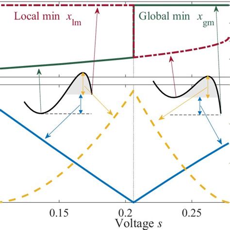 Structure Of The Local And Global Minima Of The Potential Top Local