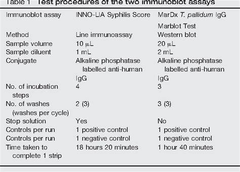 Table From Comparative Evaluation Of The Inno Lia Syphilis Score And