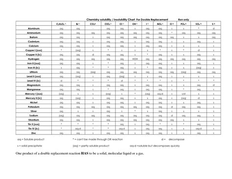 Solubility Chart