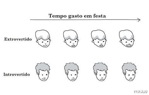 Oque E Extrovertido - O funcionamento do cérebro de introvertidos x extrovertidos - Minilua