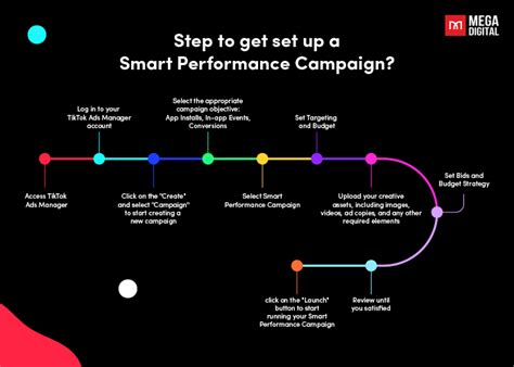 Tiktok Smart Performance Campaigns Driving Success With Data