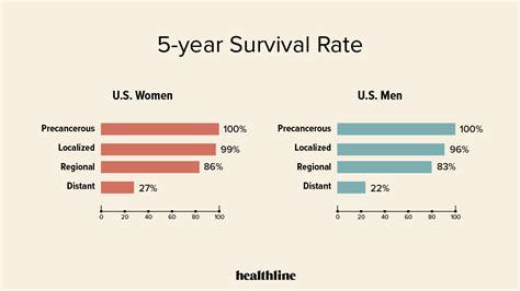 Breast Cancer Survival Rate: Prognosis by Age and More