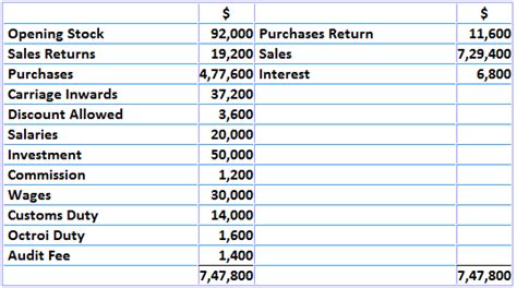 Trading Account Explanation Advantages Format And Examples Finance Strategists