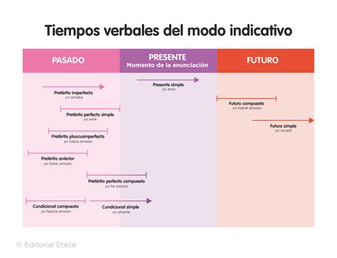 100 Ejemplos de Pretérito Perfecto Simple