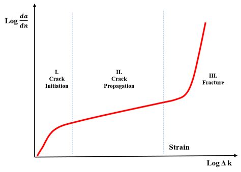 What Is Fatigue Analysis Stages Of Fatigue Analysis