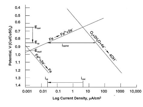 Electrochemistry Encyclopedia Cathodic Anodic Corrosion Protection