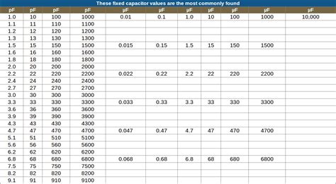 The Basics Of Capacitor Values Build Electronic Circuits