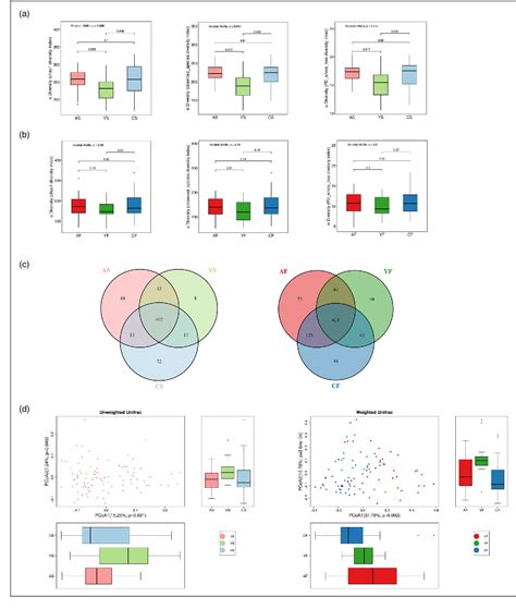 Figure From Alterations Of Commensal Microbiota Are Associated With