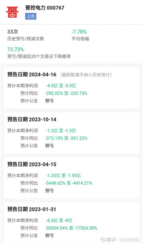 33次业绩暴雷，无一例外，20个交易日下跌概率超70？ 看究竟业绩暴雷提示，晋控电力sz000767 4月15日披露业绩预告，预计