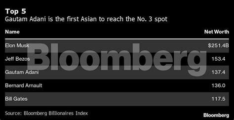 Gautam Adani Becomes Worlds Third Richest Person As Wealth Surges