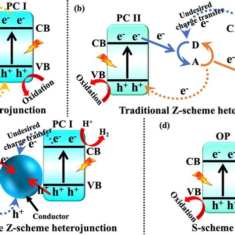 Schematic Illustration Of H2 Production At Different Heterojunctions A