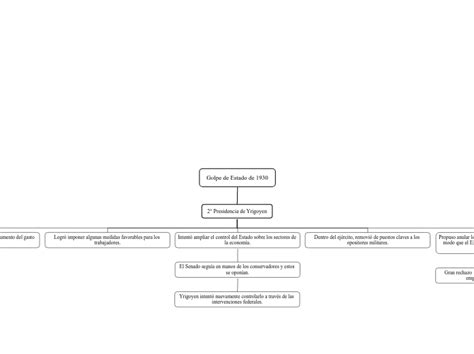 Golpe De Estado De 1930 Mind Map