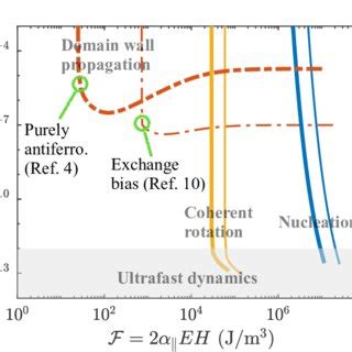 Timescales Of Domain Reversal Mechanisms Versus Applied ME Pressure For