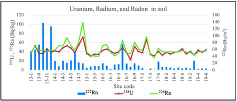 Radon Concentration And Specific Activity Of Uranium And Radium In Soil