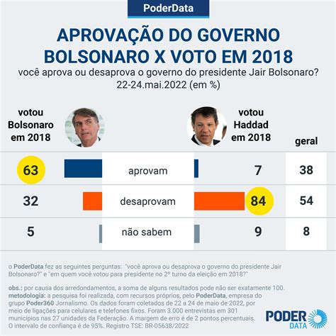 Dos Que Elegeram Bolsonaro Em Hoje Desaprovam O Governo