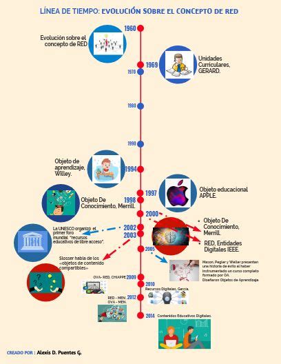 L Nea De Tiempo Evoluci N Del Concepto De Red Alexis Puentes Linea