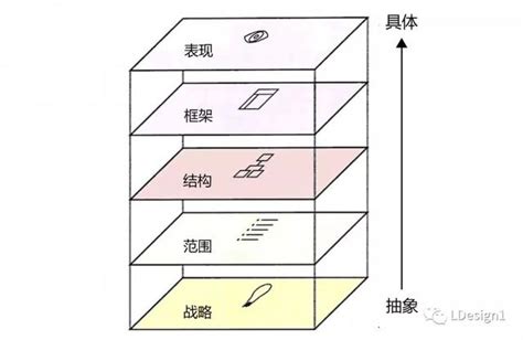 讀書筆記：用戶體驗要素 以用戶為中心的產品設計（上） 每日頭條