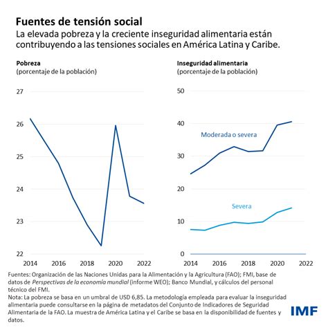 América Latina Enfrenta Un Crecimiento Más Lento E Inflación Alta En