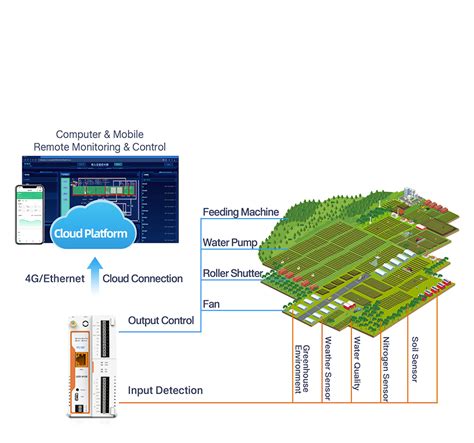 Remote Io Edge Gateway Solusi Pertanian Cerdas Untuk Petani