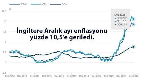 Ngiltere Enflasyonu Aral Kta D Mesine Ra Men Ift Hanede Paratic