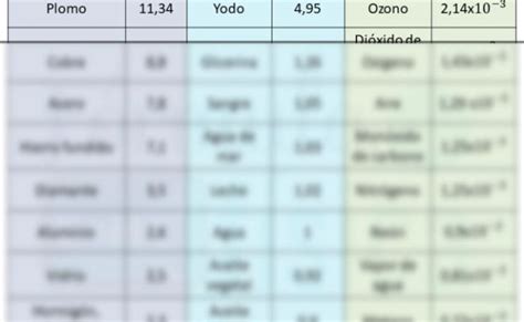 Blog De Fisica General Tabla De Densidades De Algunas Sustancias