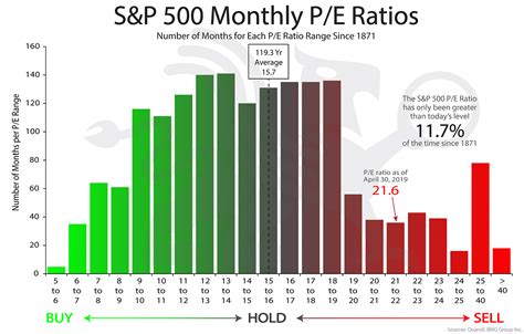 S&P 500 Monthly P/E Ratios | Chart of the Week – BMG