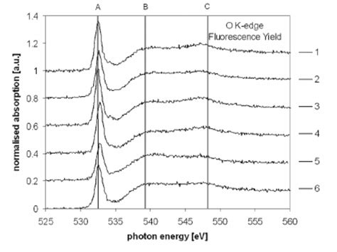 O K Edge Tey Nexafs Spectra Of Drug A The Order Of The Spectra From