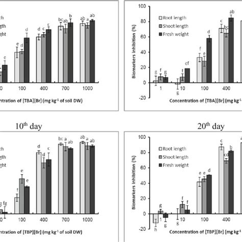 The Inhibition Rate Of Root Length Shoot Length And Fresh Weight