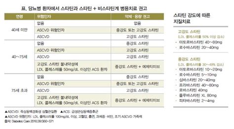 심혈관 위험인자 관리전략 이상지질혈증