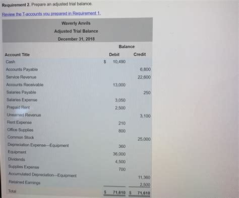 Solved Requirement 2 Prepare An Adjusted Trial Balance