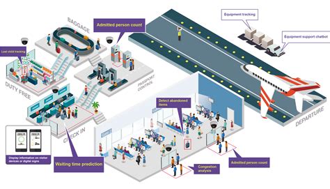 Airport Optim Cloud Iot Os