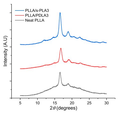 Polymers Free Full Text Properties Enhancement Of High Molecular