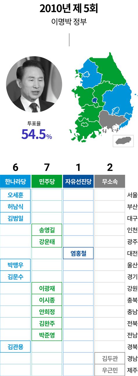 2022 지방선거 Kbs 뉴스