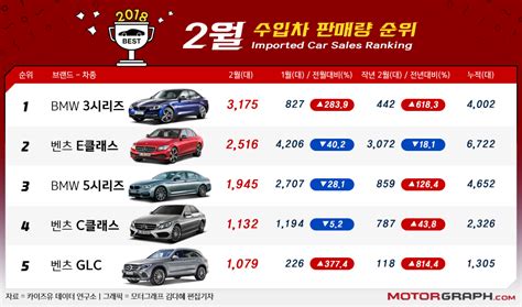 2월 수입차 Top50 Bmw 3시리즈 ‘할인의 힘월 3000대 돌파 모터그래프