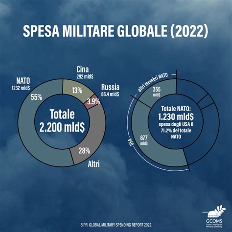 Spese Militari Al Record Storico Di Miliardi Serve Inversione Di