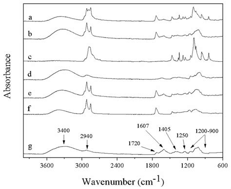 FTIR Spectra Of A FucoPol PEO Fibers B FucoPol Pullulan Fibers