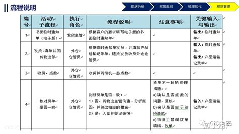 流程优化具体有哪些工作，需要形成那些文件？ 知乎