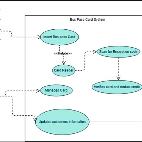 Use Case Diagram Of Rfid Based Ticketing System Download Scientific Diagram