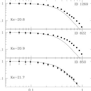 Radial Surface Brightness Profile Of The Three Eros Discussed Here