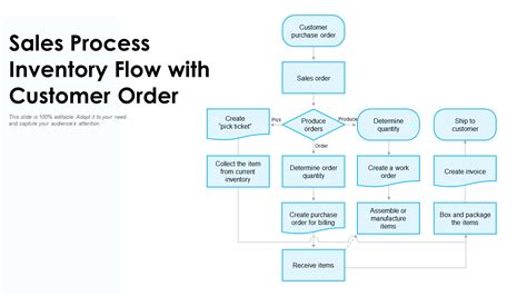 Top 7 Sales Order Processing Flow Chart Templates With Examples And Samples