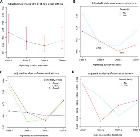 Ssph Associations Between Incident Asthma With Comorbidity Profiles