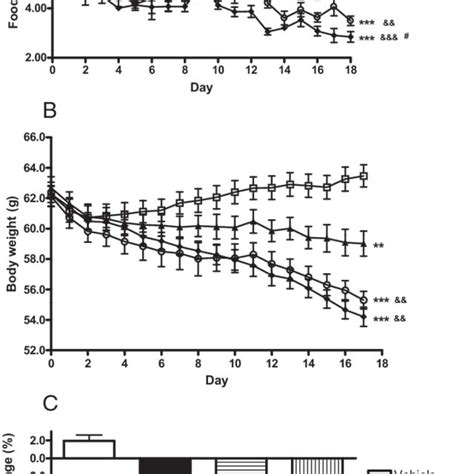 Effects Of Cevoglitazar On Food Intake And Body Weight In Ob Ob Mice