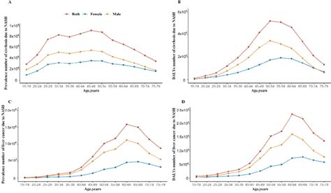 Global Burden Of Cirrhosis And Liver Cancer Due To Nash By Age In 2017 Download Scientific