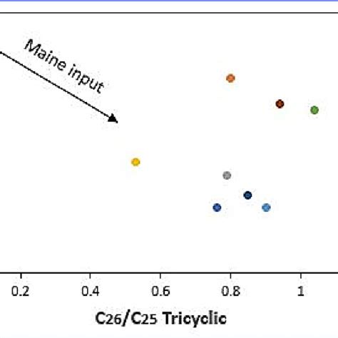 Cross Plot Of C19c23 Vs C26c25 Tricyclic Terpanes Download