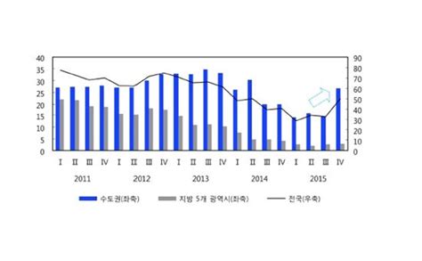 주택시장 호조세 둔화아파트 미분양 급증 아시아경제