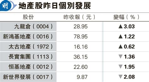 恒指跌25點 成交增至1303億 上月創13月最大單月升幅 20240301 公民 明報教育網